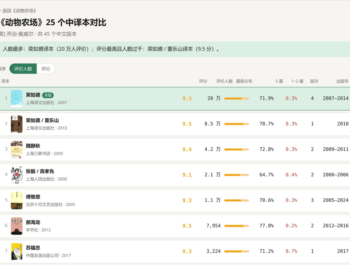 《动物农场》译本对比