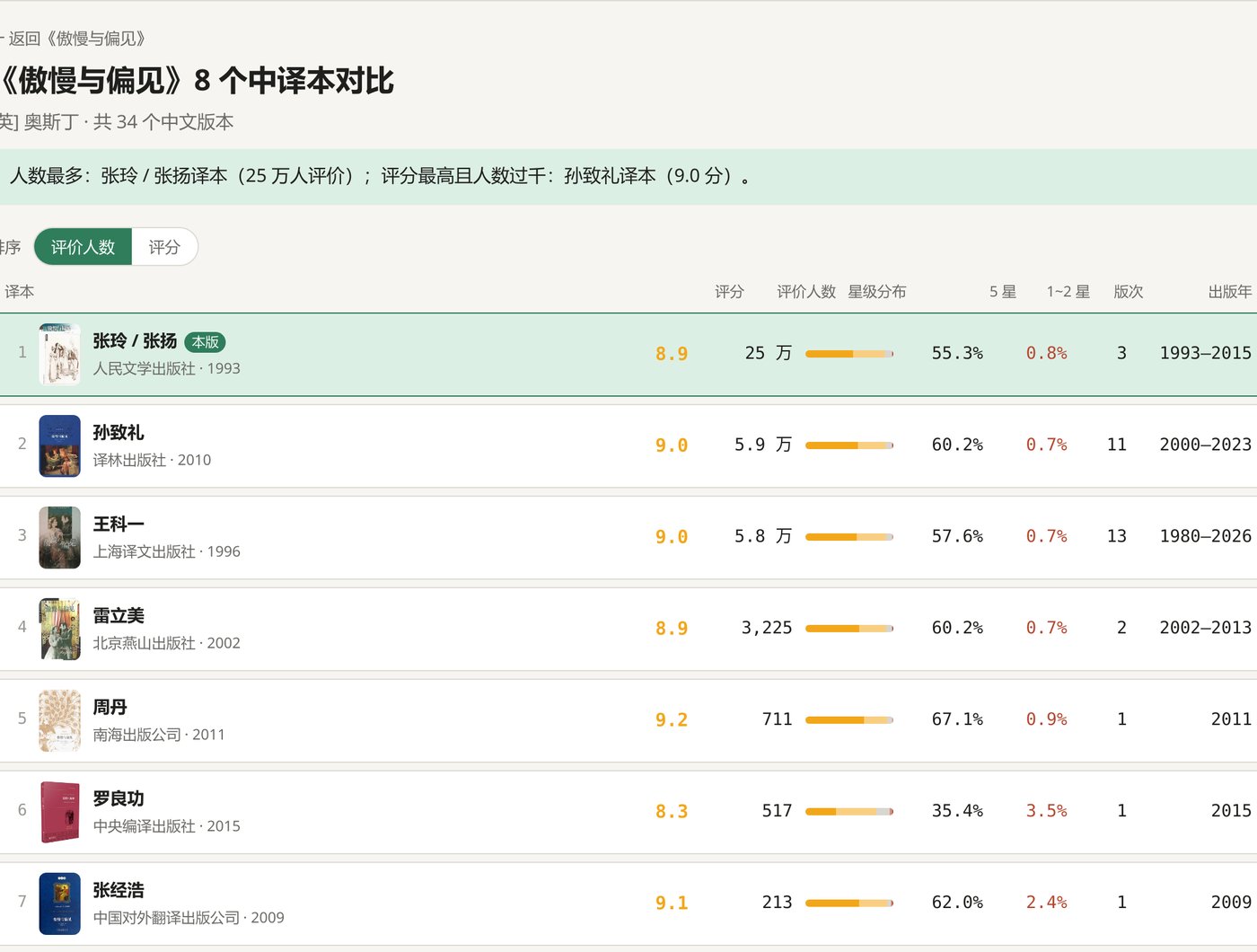 《傲慢与偏见》译本对比
