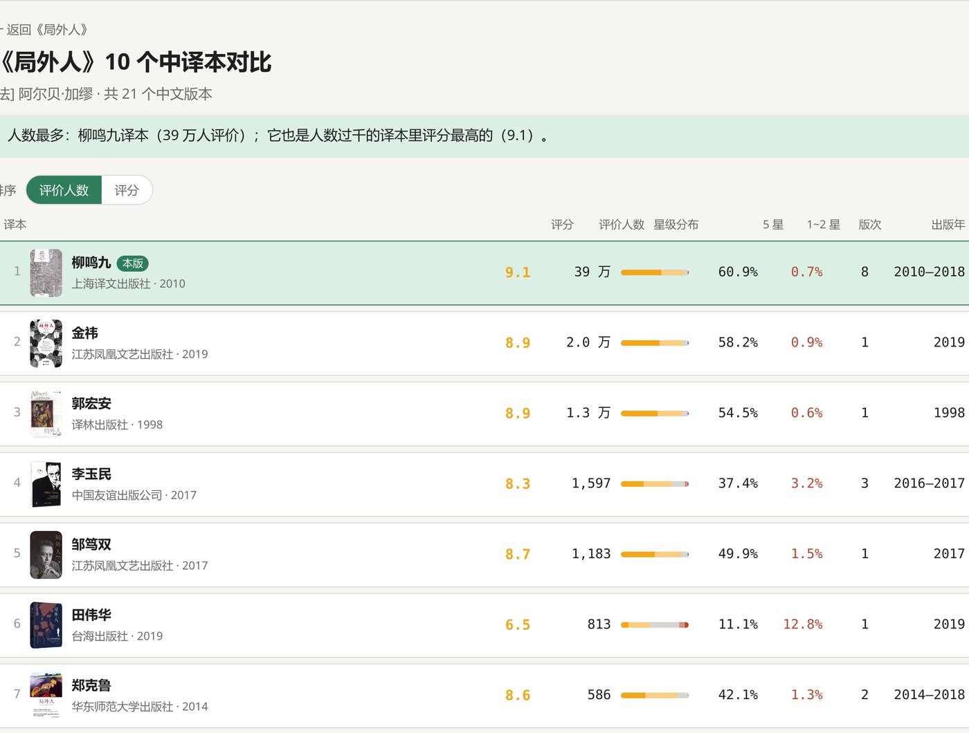 《局外人》译本对比