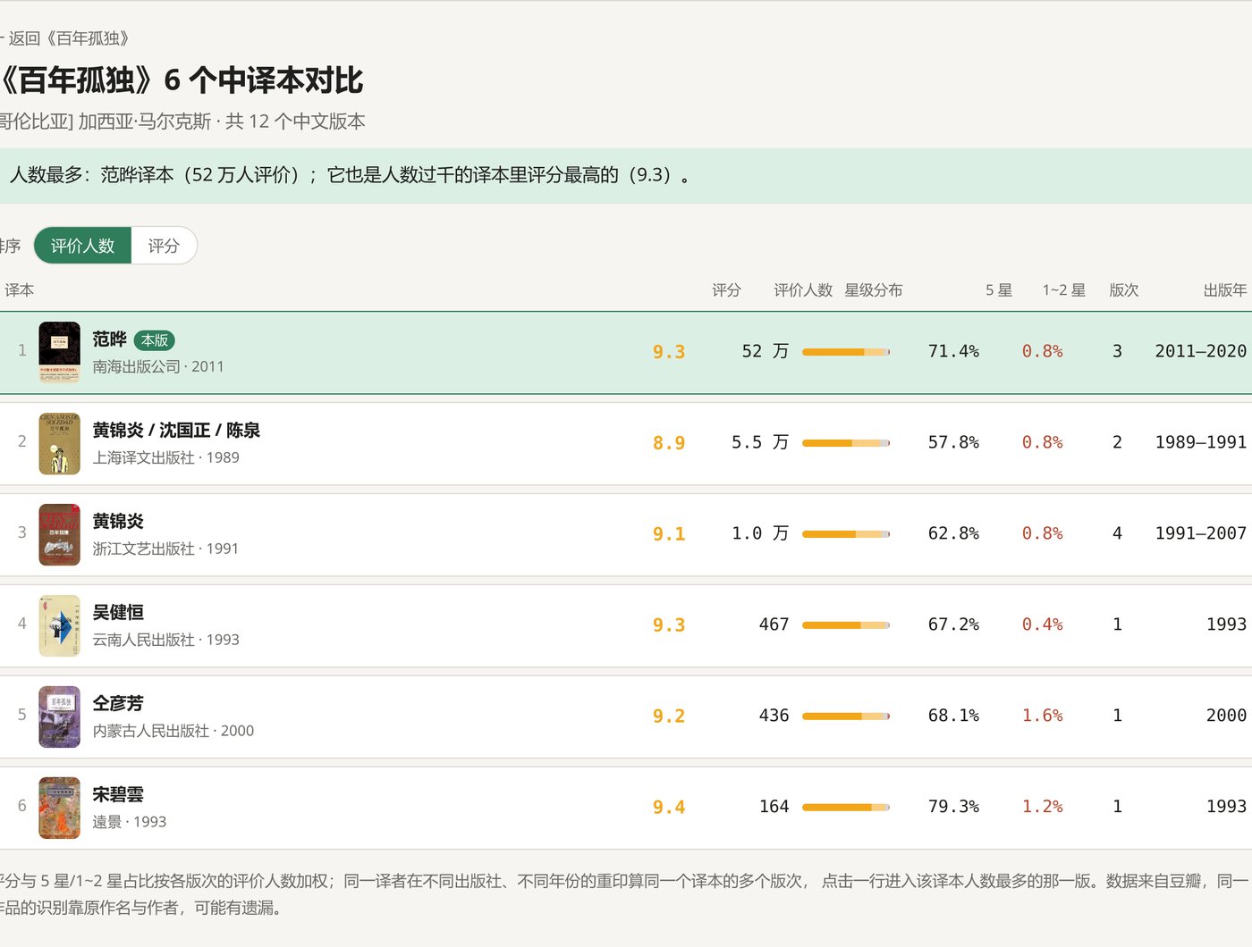 《百年孤独》译本对比